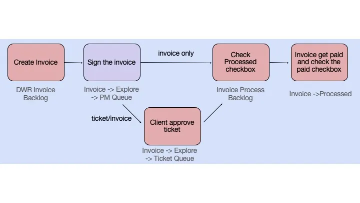 Invoicing a Time & Materials Job - Flow