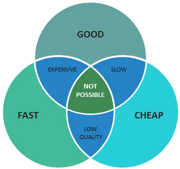 Fast, Good, Cheap